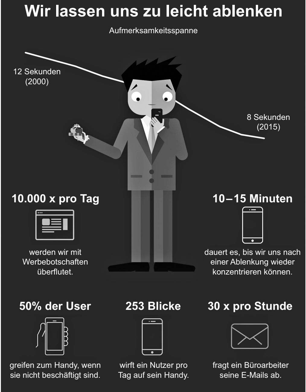 Infografik zur Aufmerksamkeitsspanne mit Handy, Mann und Statistiken zu Ablenkung.